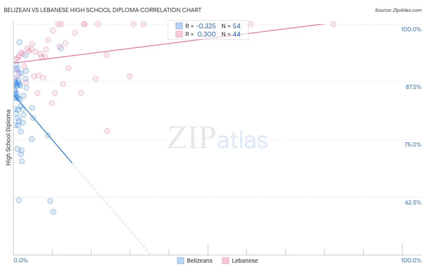 Belizean vs Lebanese High School Diploma