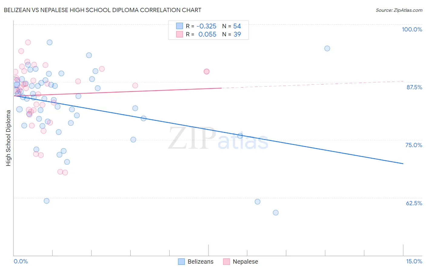 Belizean vs Nepalese High School Diploma