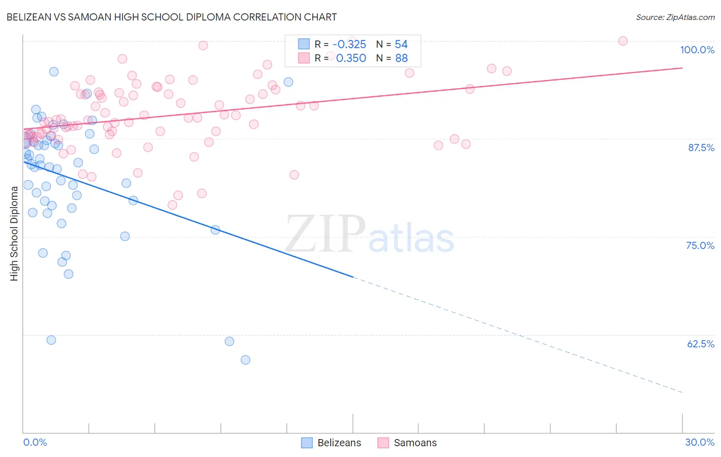 Belizean vs Samoan High School Diploma