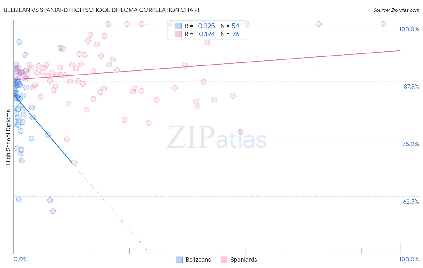 Belizean vs Spaniard High School Diploma