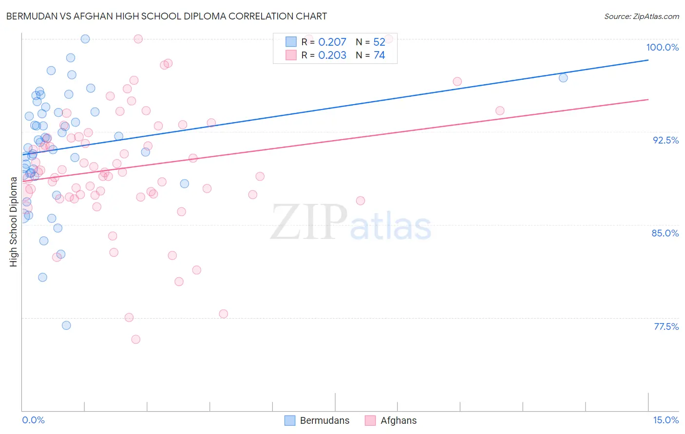 Bermudan vs Afghan High School Diploma