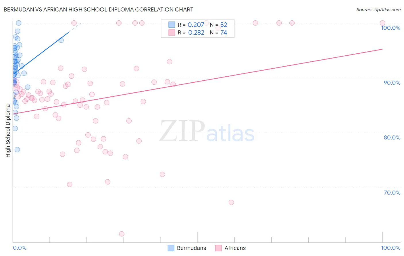 Bermudan vs African High School Diploma