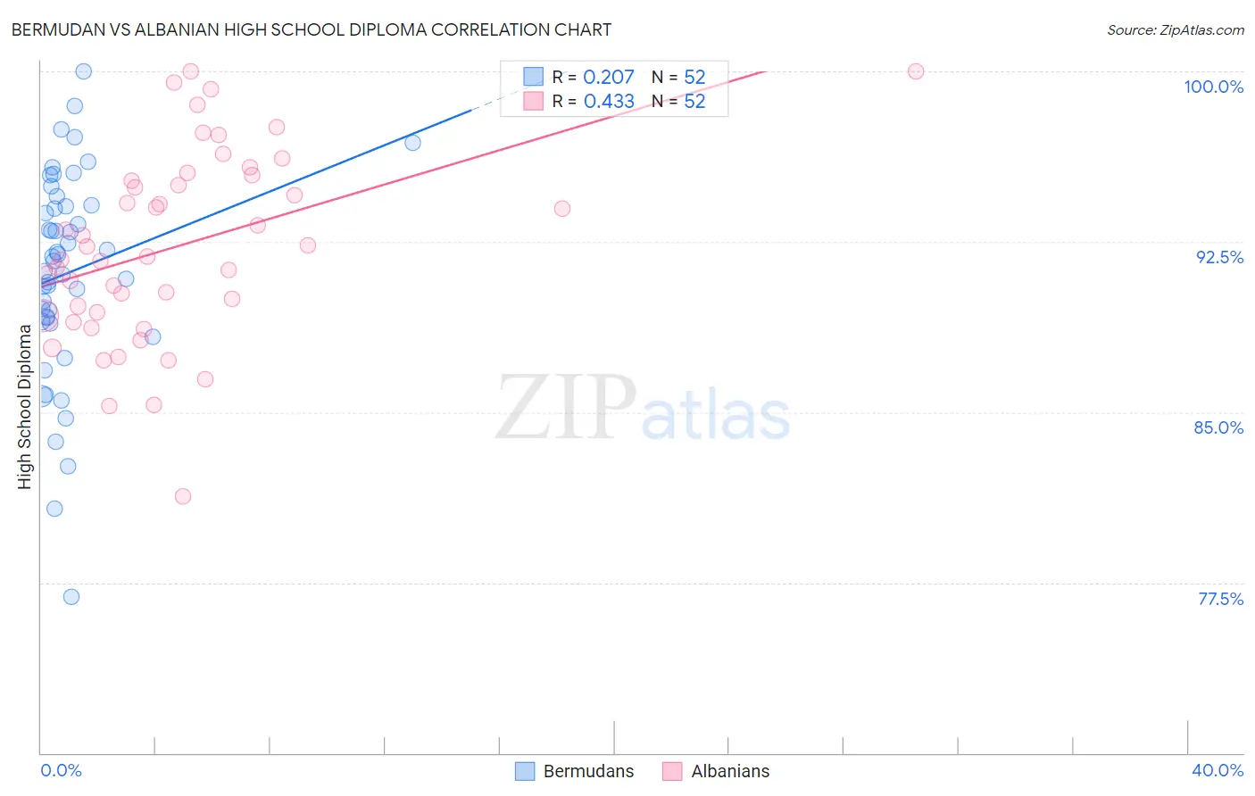 Bermudan vs Albanian High School Diploma