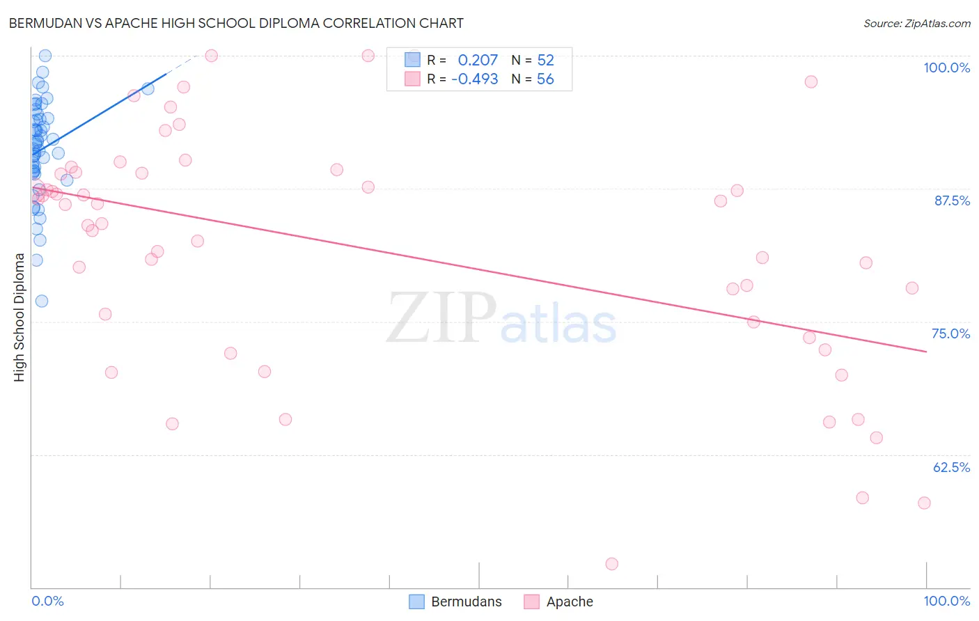 Bermudan vs Apache High School Diploma