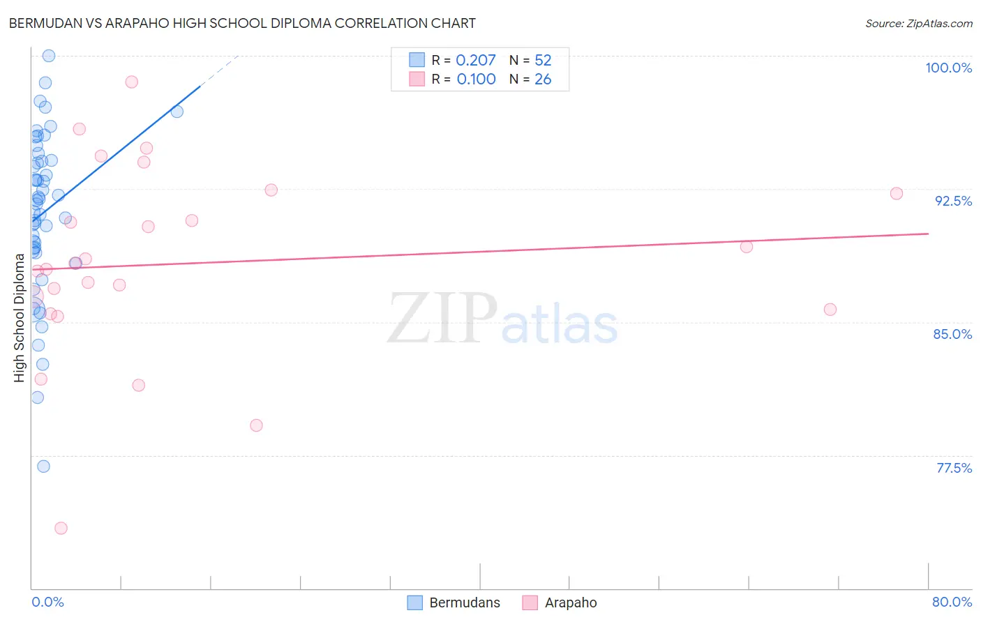 Bermudan vs Arapaho High School Diploma