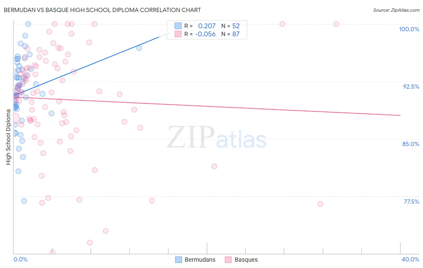 Bermudan vs Basque High School Diploma