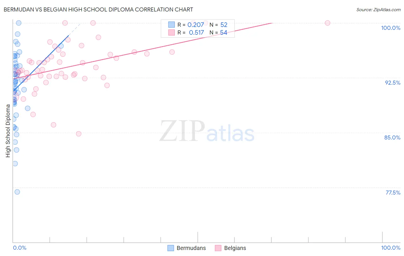 Bermudan vs Belgian High School Diploma