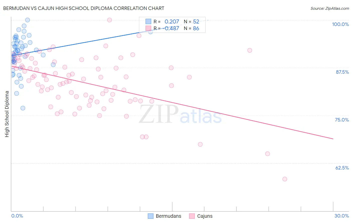 Bermudan vs Cajun High School Diploma