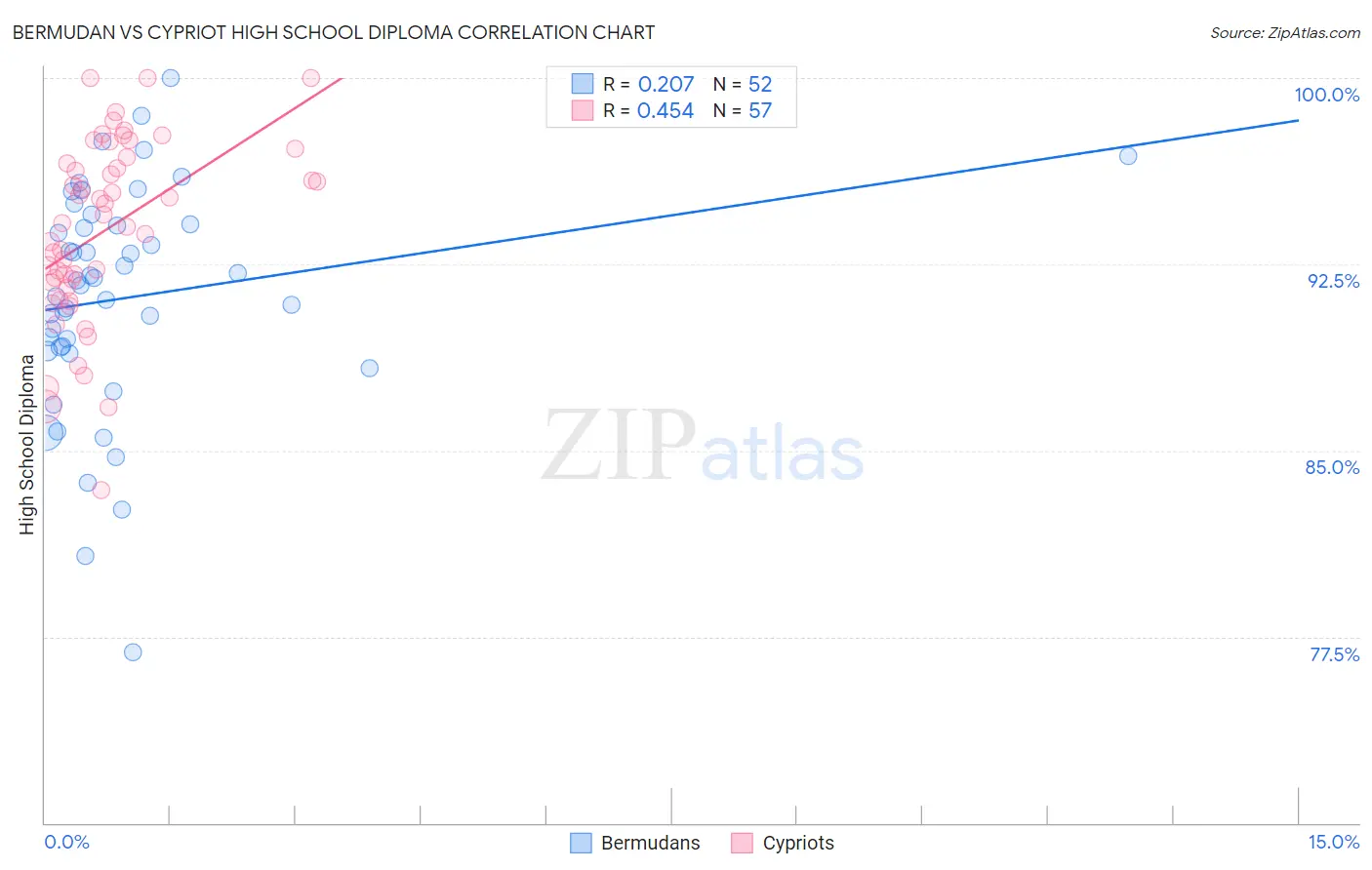 Bermudan vs Cypriot High School Diploma