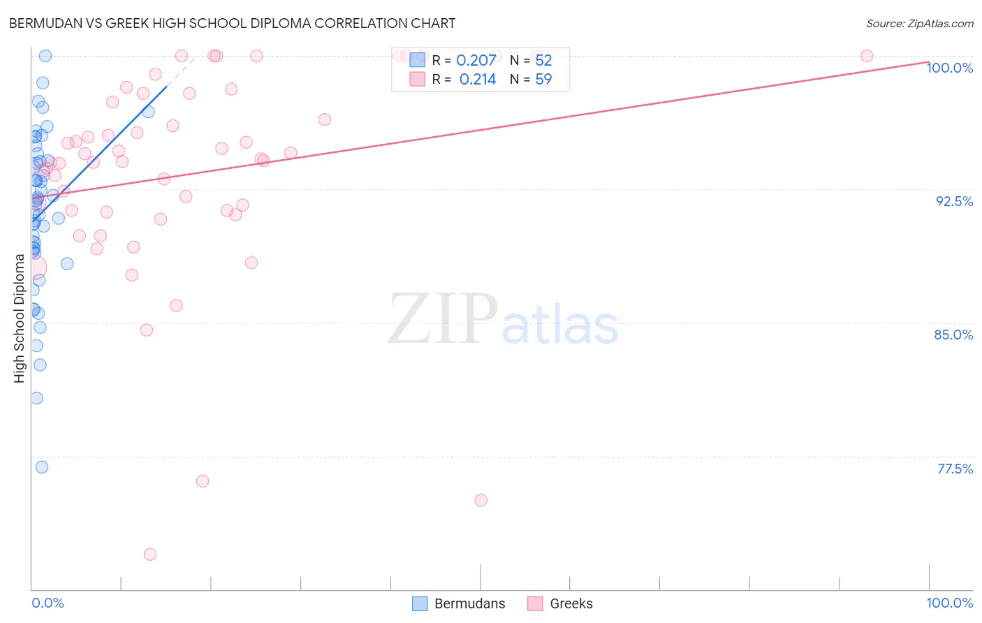 Bermudan vs Greek High School Diploma