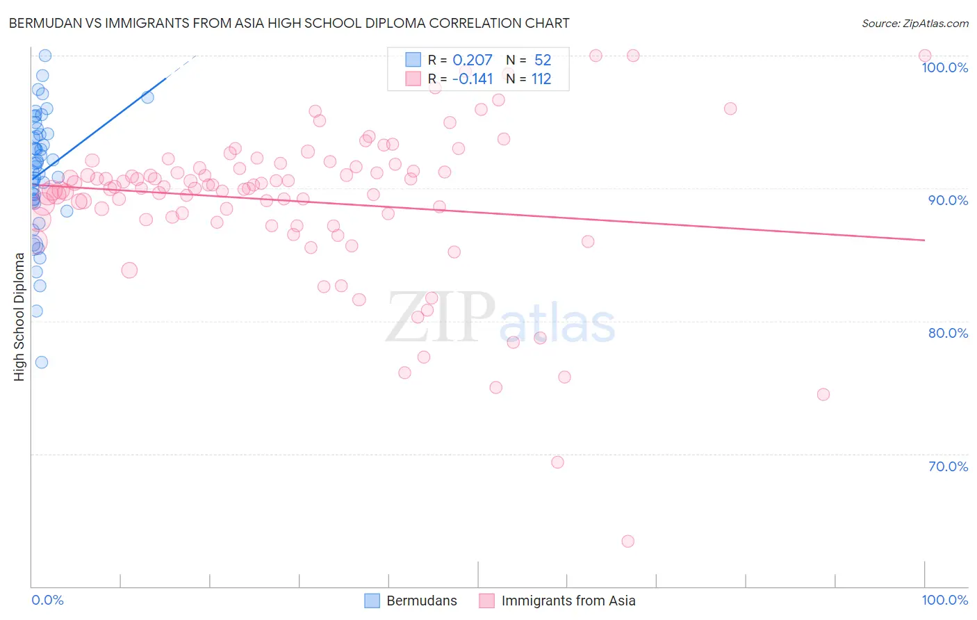Bermudan vs Immigrants from Asia High School Diploma