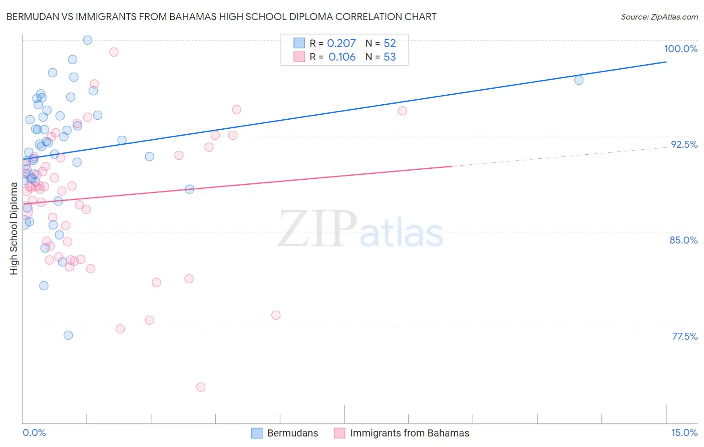 Bermudan vs Immigrants from Bahamas High School Diploma
