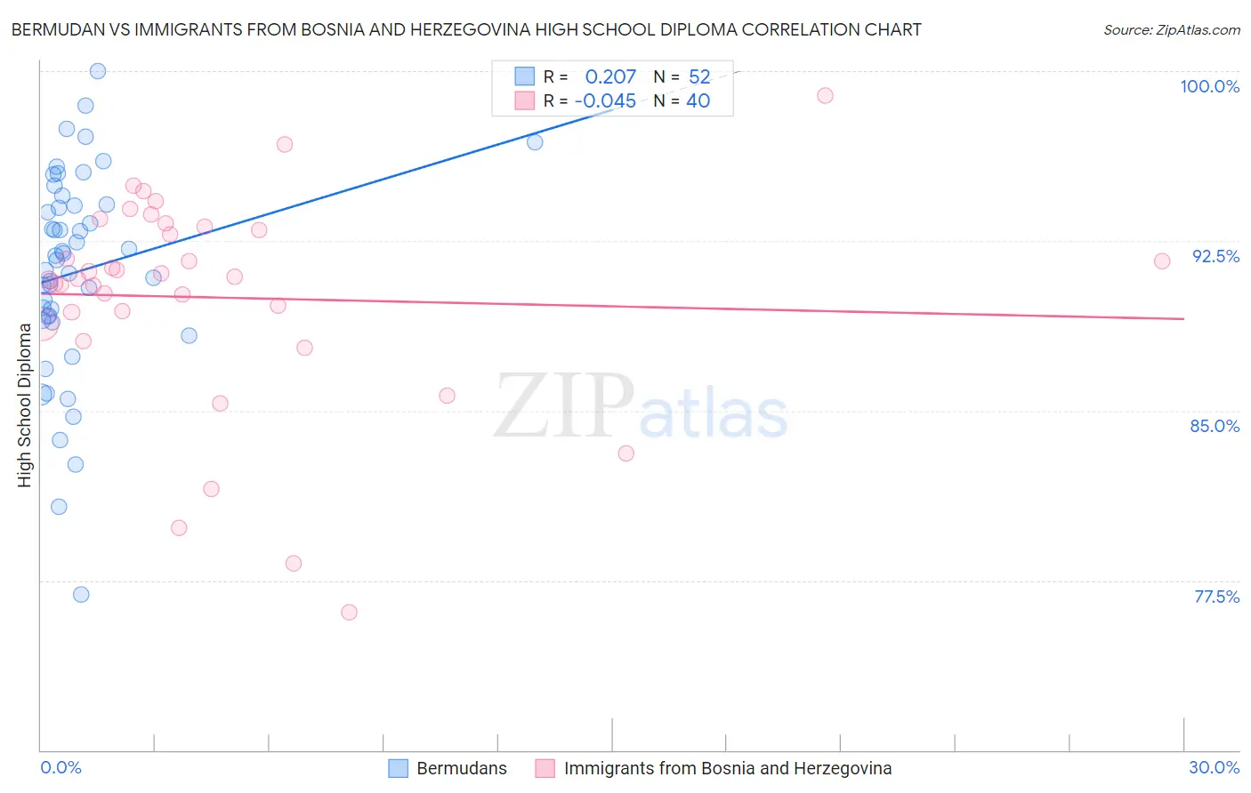 Bermudan vs Immigrants from Bosnia and Herzegovina High School Diploma