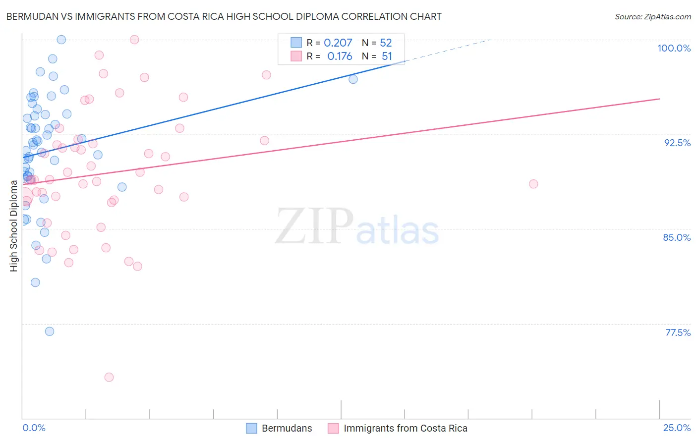 Bermudan vs Immigrants from Costa Rica High School Diploma