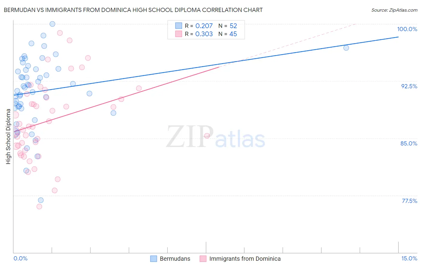 Bermudan vs Immigrants from Dominica High School Diploma