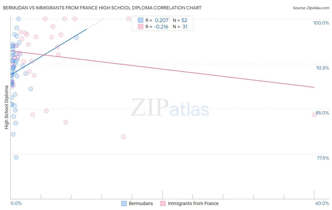 Bermudan vs Immigrants from France High School Diploma