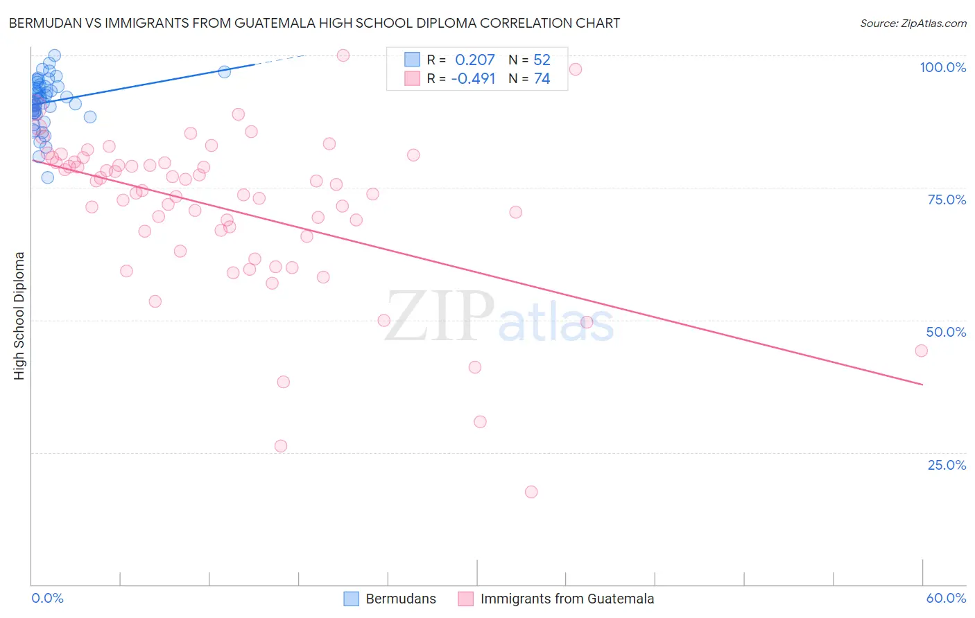 Bermudan vs Immigrants from Guatemala High School Diploma