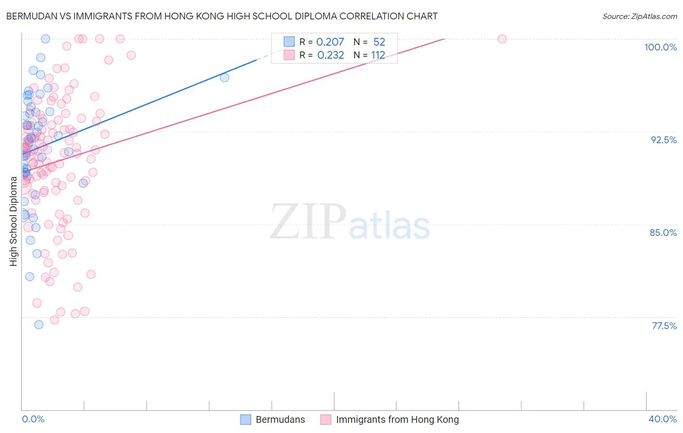 Bermudan vs Immigrants from Hong Kong High School Diploma