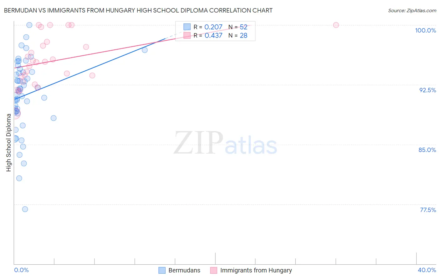 Bermudan vs Immigrants from Hungary High School Diploma