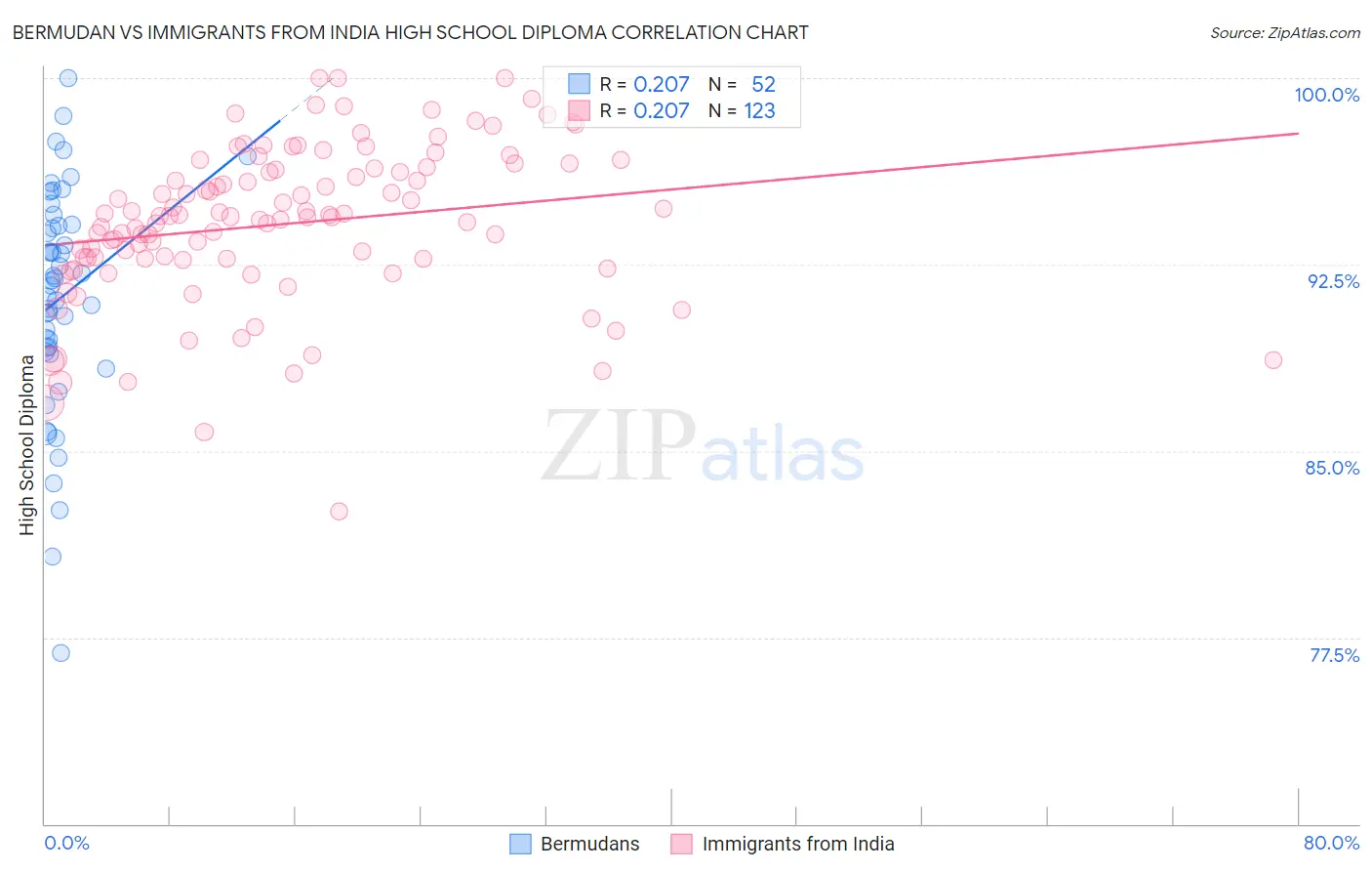 Bermudan vs Immigrants from India High School Diploma