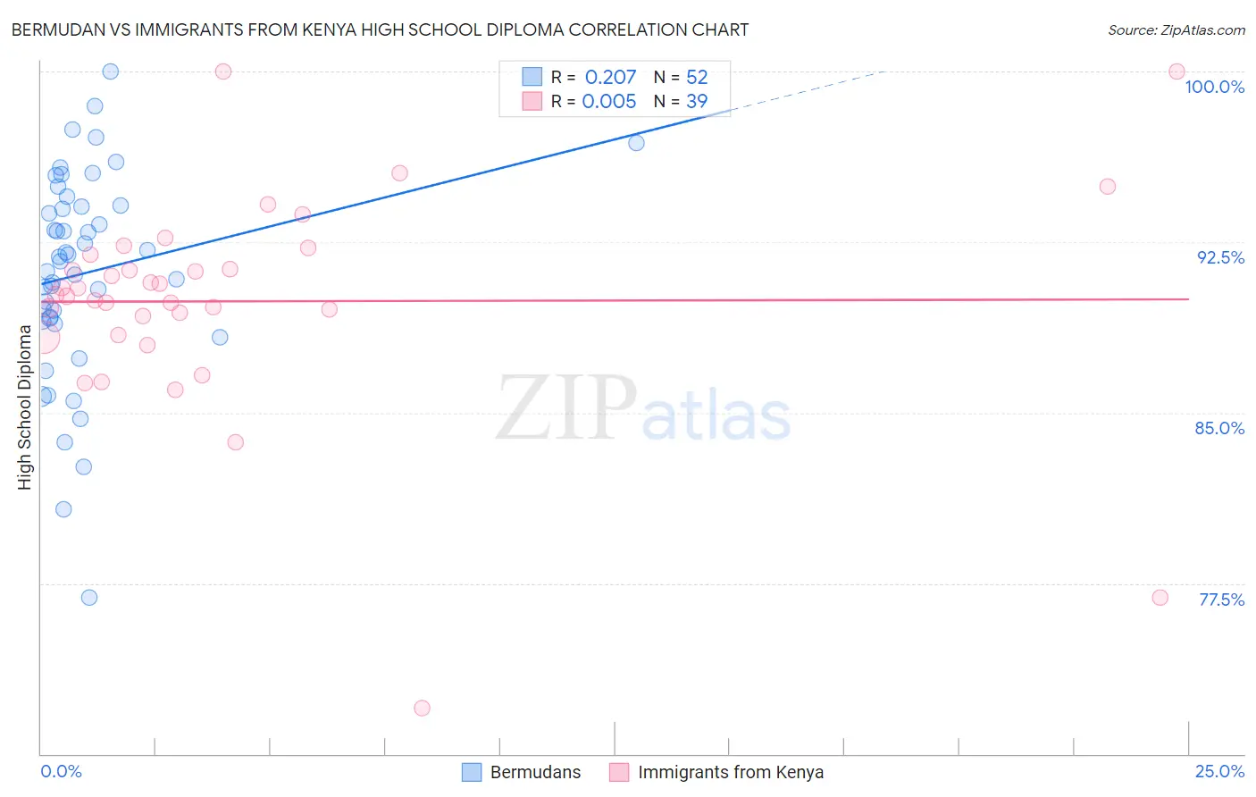 Bermudan vs Immigrants from Kenya High School Diploma