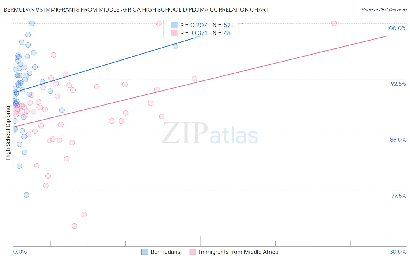 Bermudan vs Immigrants from Middle Africa High School Diploma