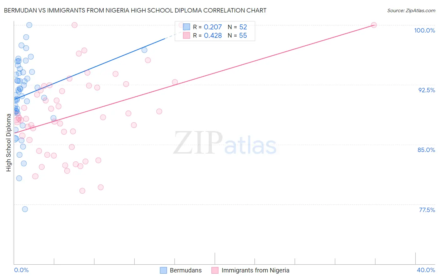 Bermudan vs Immigrants from Nigeria High School Diploma