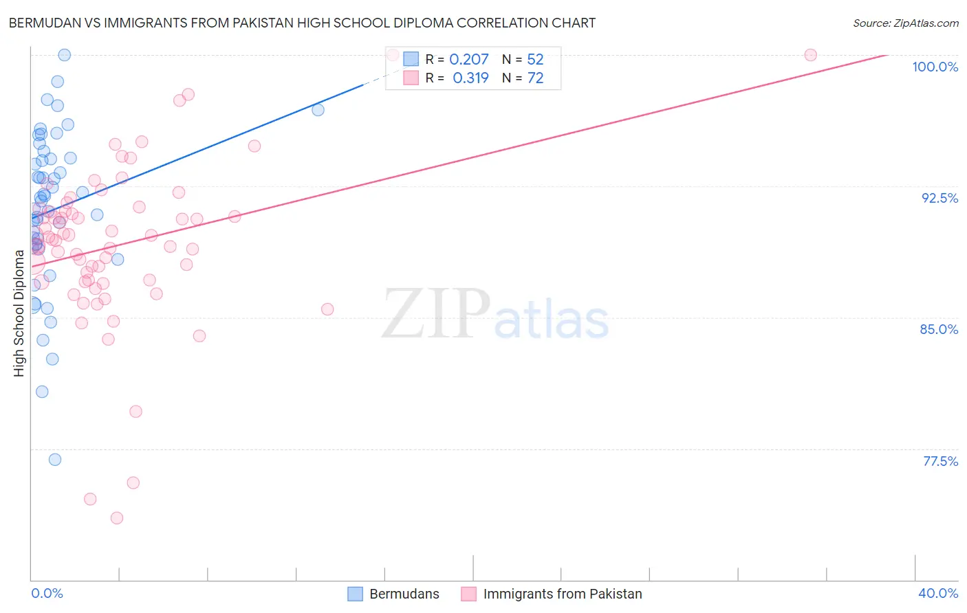 Bermudan vs Immigrants from Pakistan High School Diploma