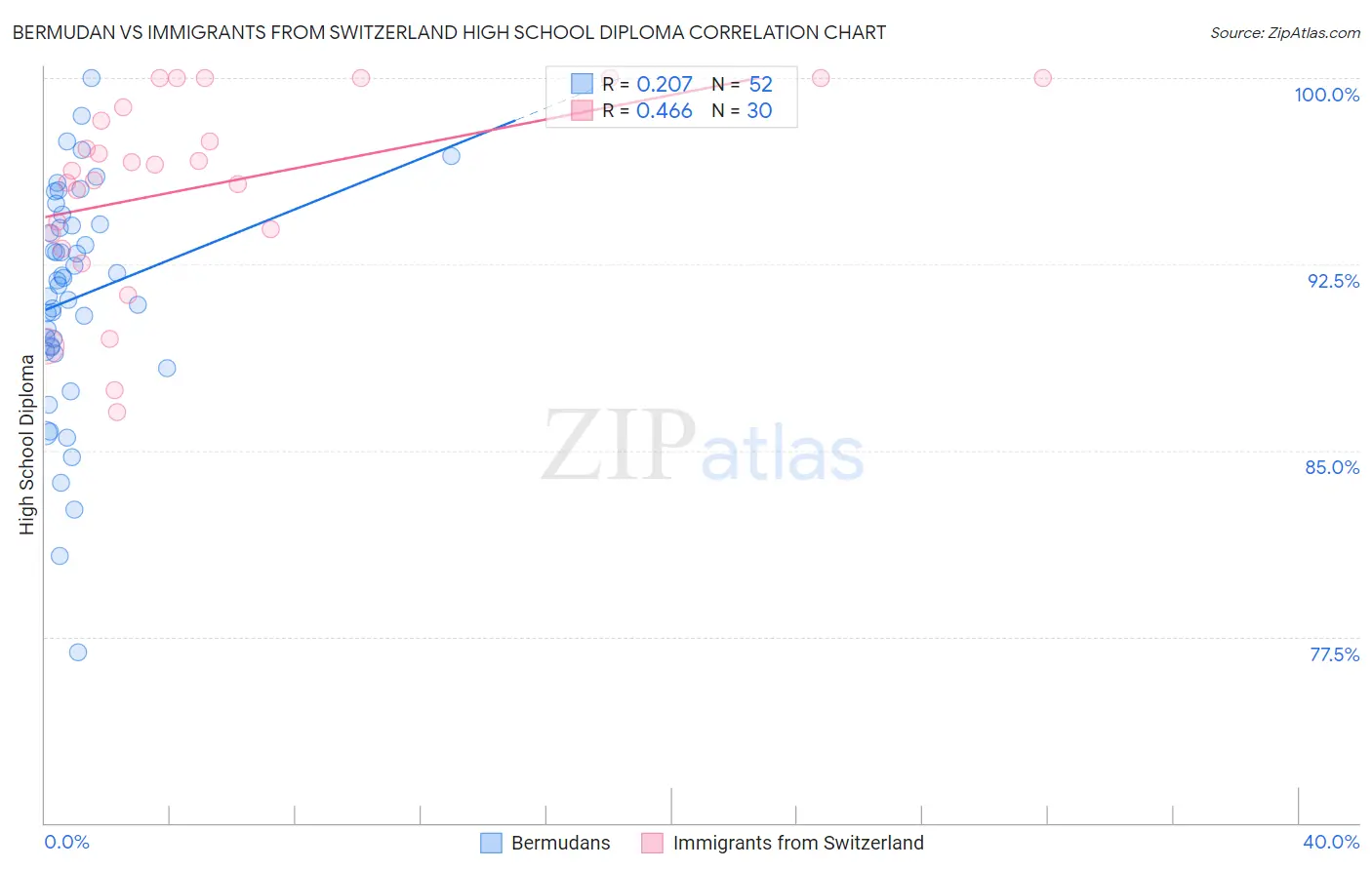 Bermudan vs Immigrants from Switzerland High School Diploma