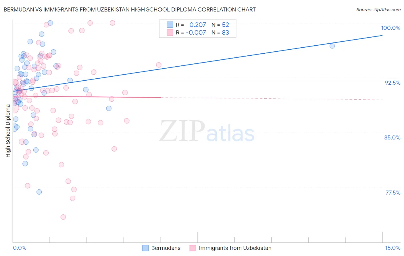Bermudan vs Immigrants from Uzbekistan High School Diploma