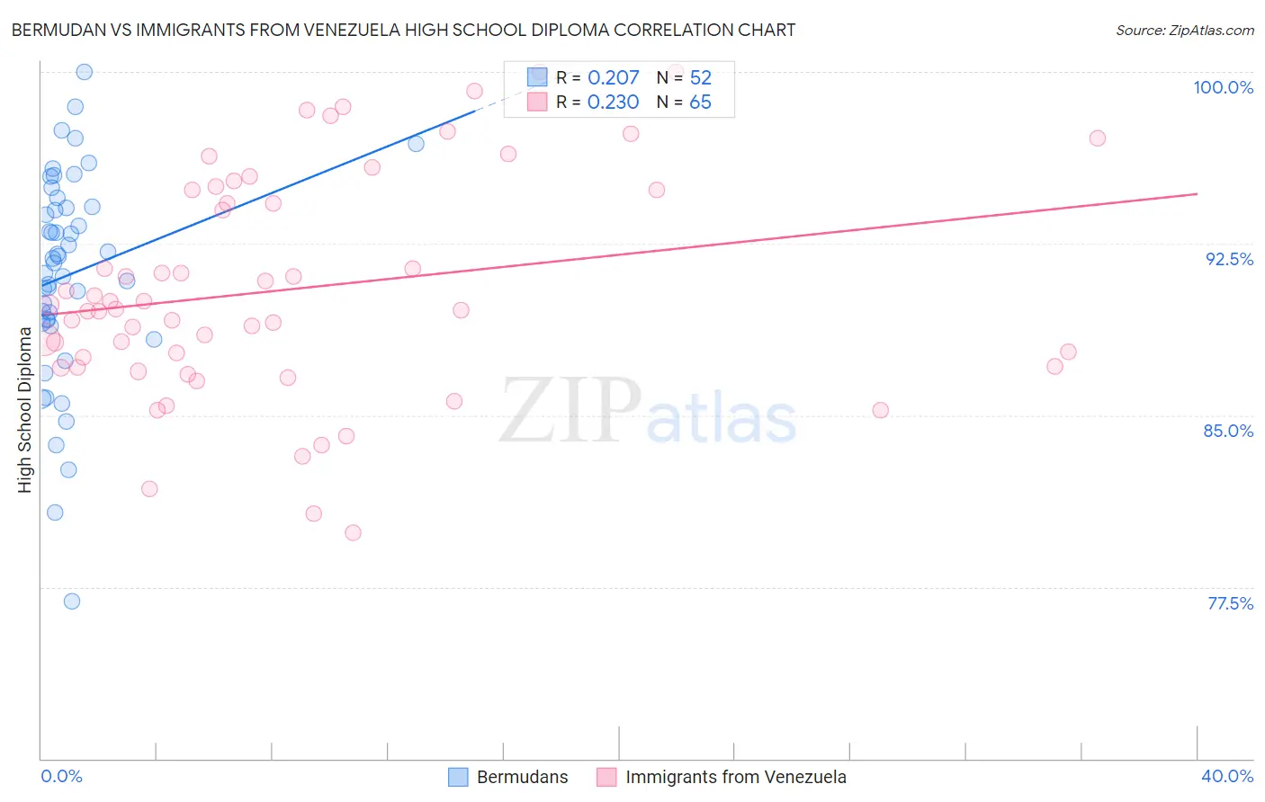 Bermudan vs Immigrants from Venezuela High School Diploma