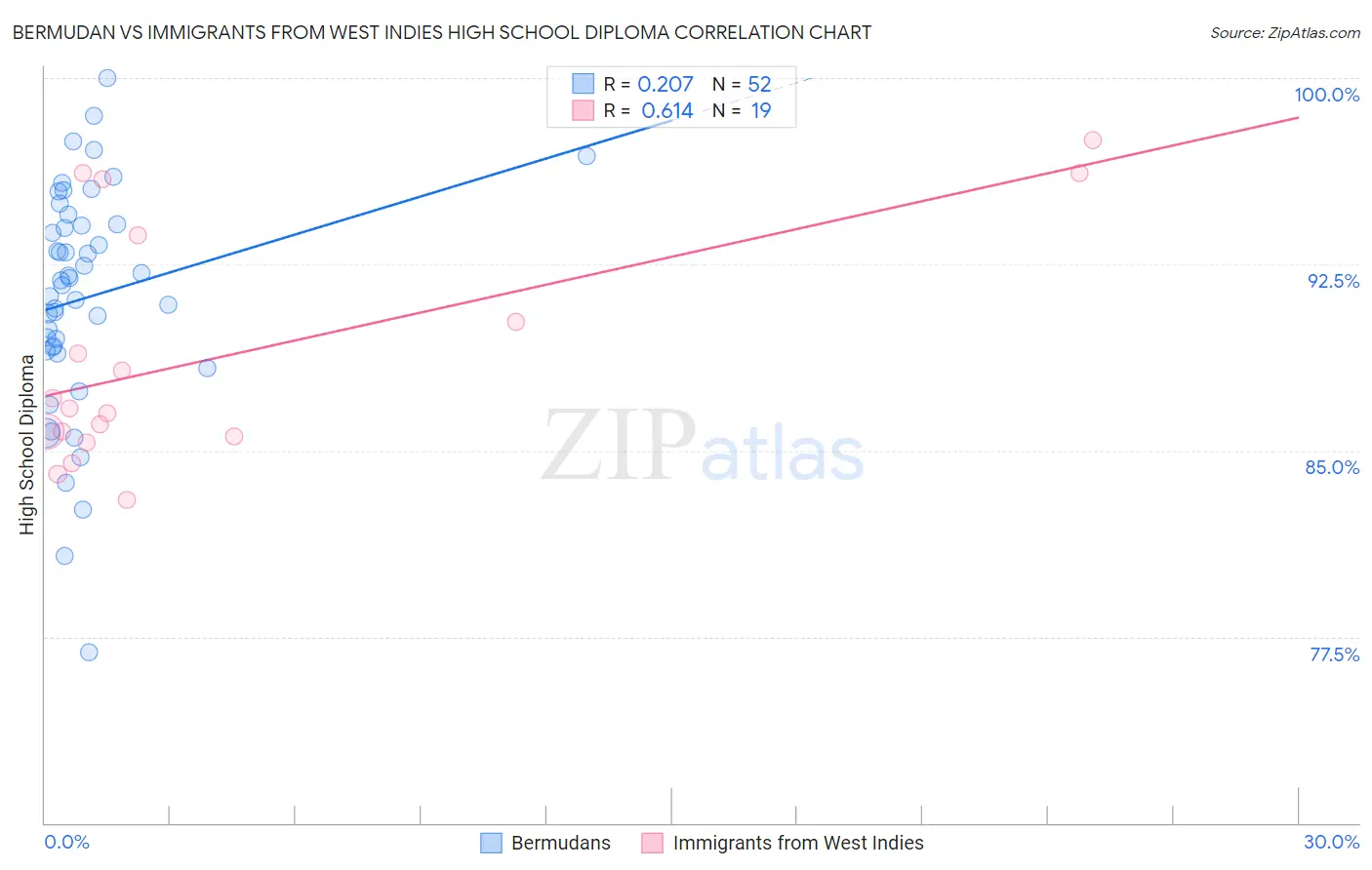 Bermudan vs Immigrants from West Indies High School Diploma