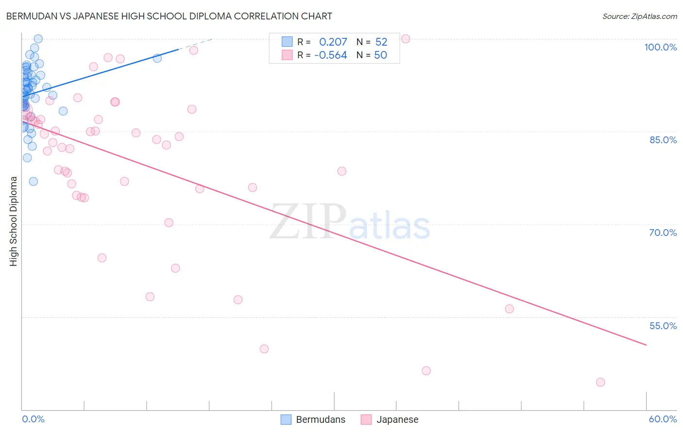 Bermudan vs Japanese High School Diploma