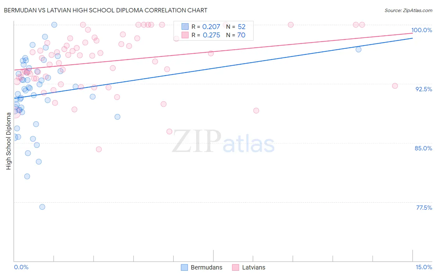 Bermudan vs Latvian High School Diploma