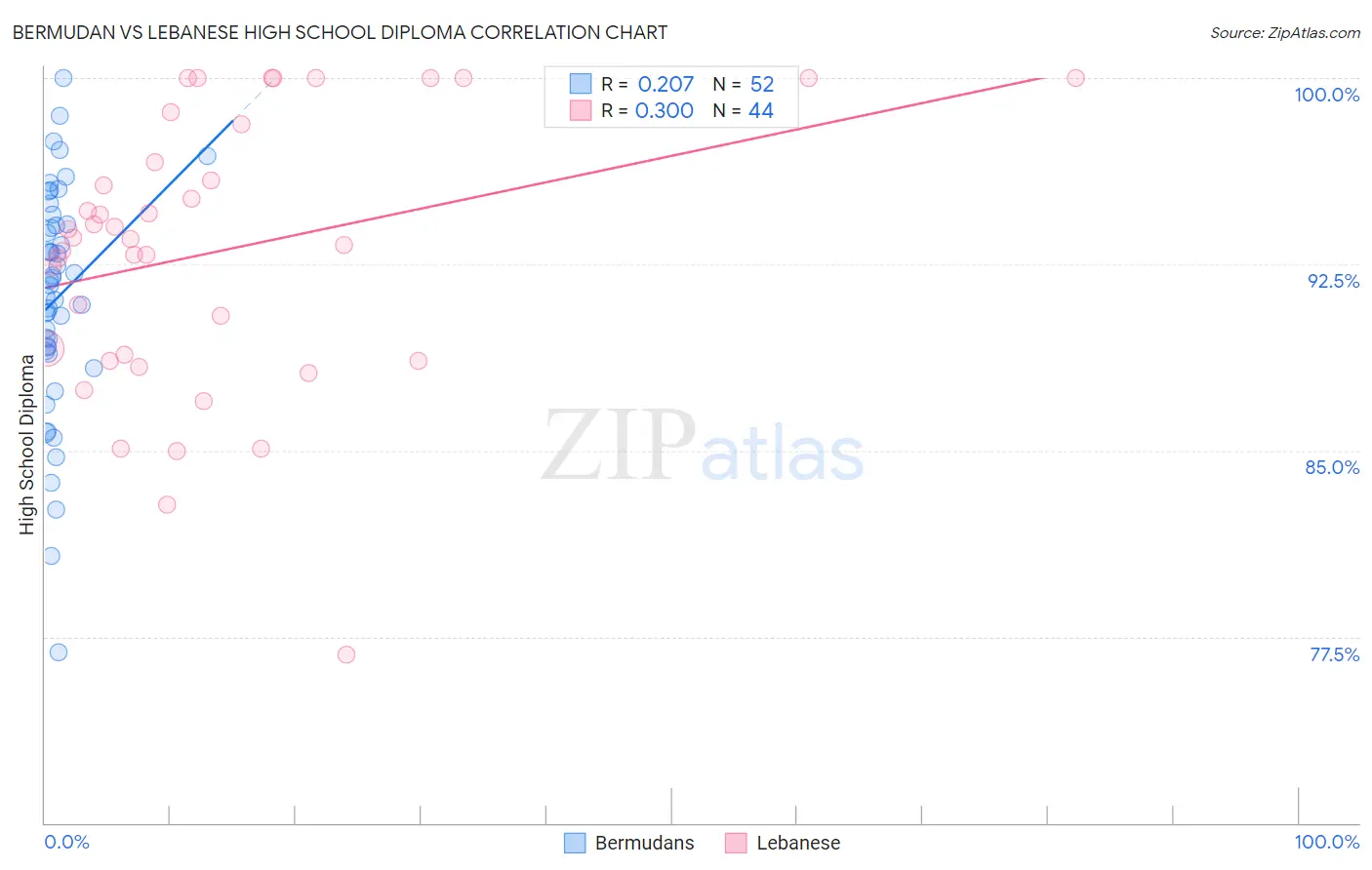 Bermudan vs Lebanese High School Diploma