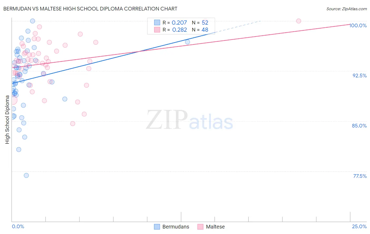 Bermudan vs Maltese High School Diploma