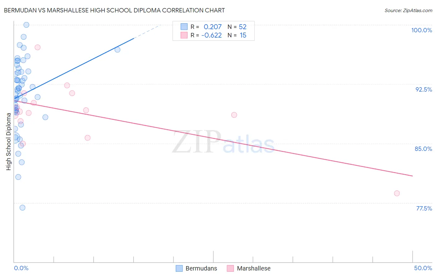 Bermudan vs Marshallese High School Diploma