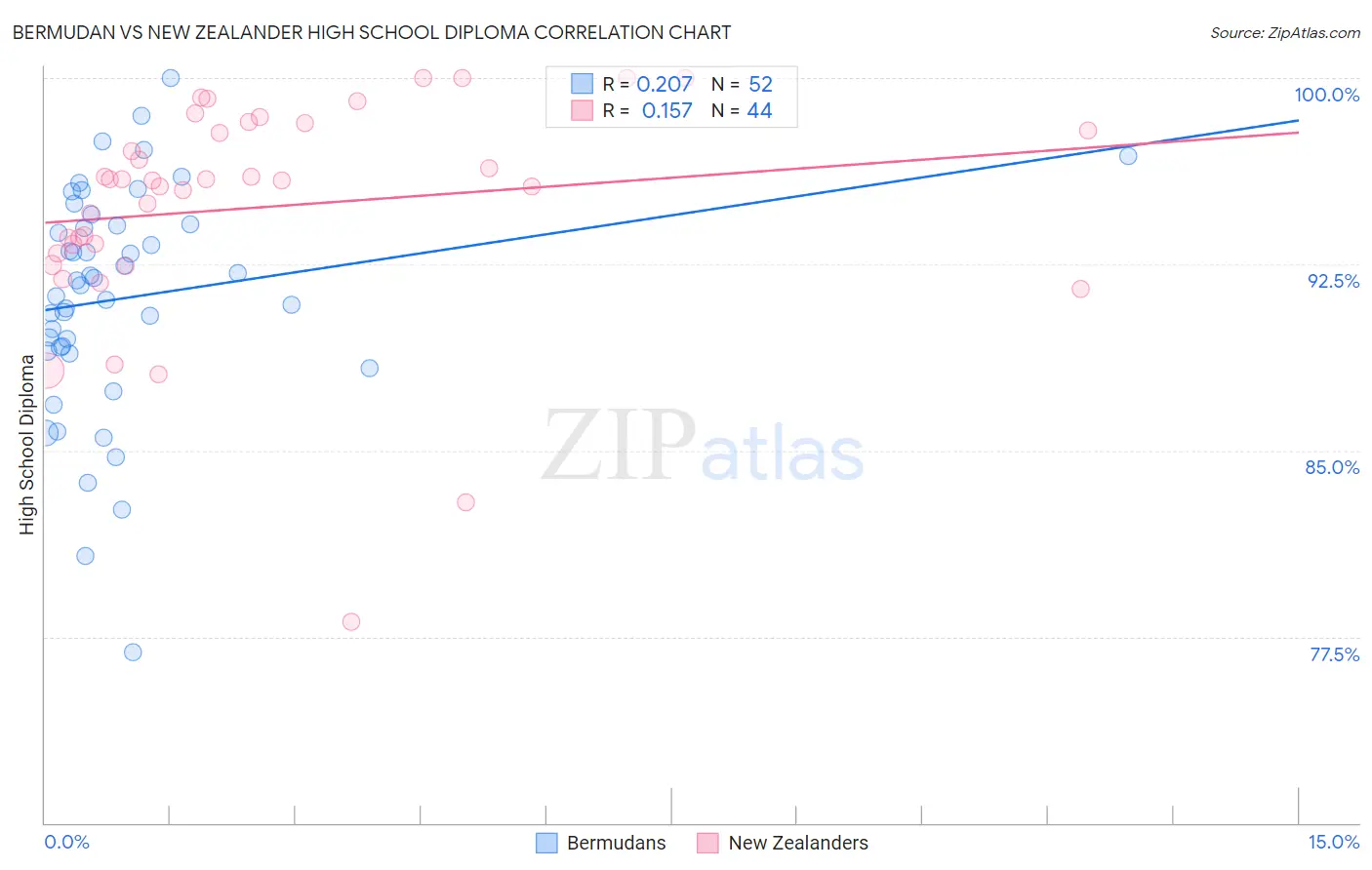 Bermudan vs New Zealander High School Diploma
