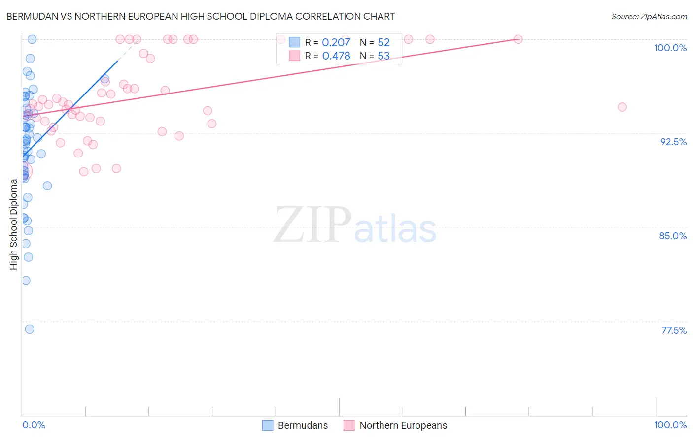 Bermudan vs Northern European High School Diploma