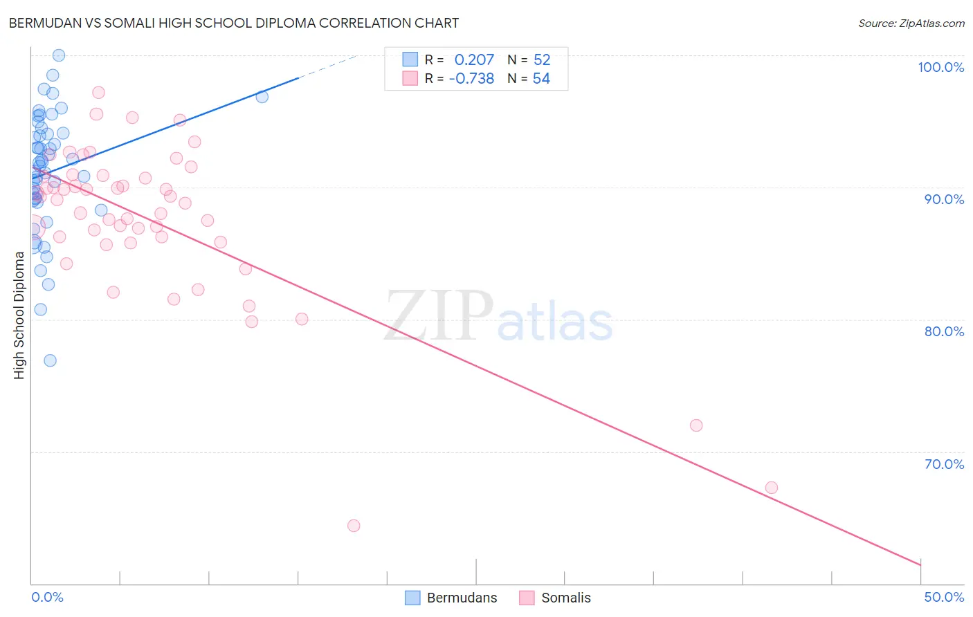 Bermudan vs Somali High School Diploma
