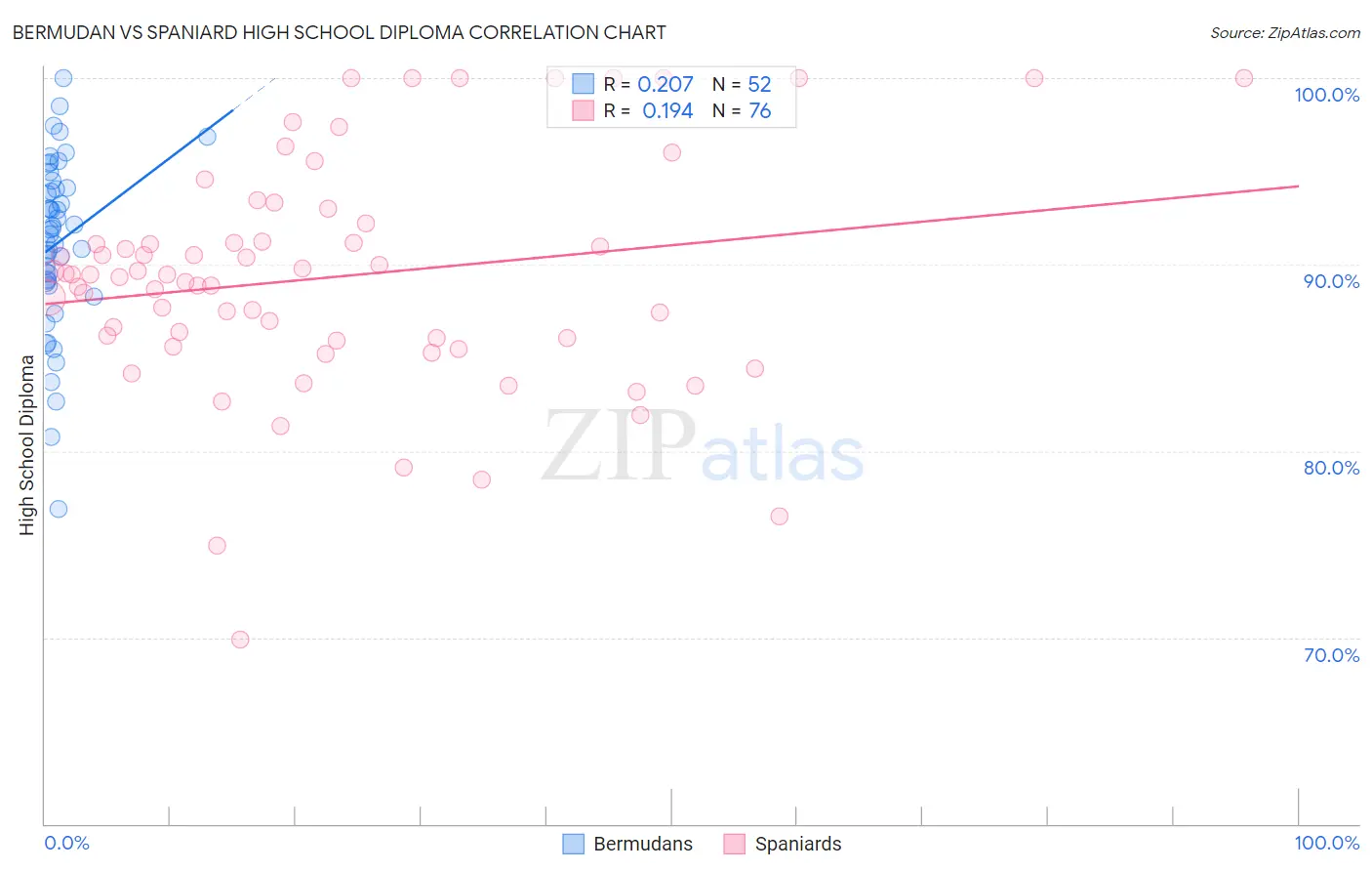 Bermudan vs Spaniard High School Diploma