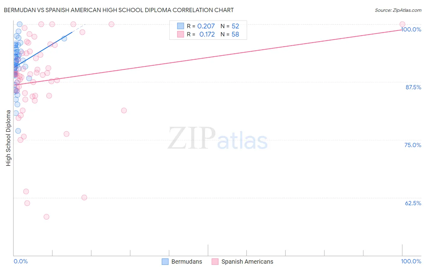 Bermudan vs Spanish American High School Diploma