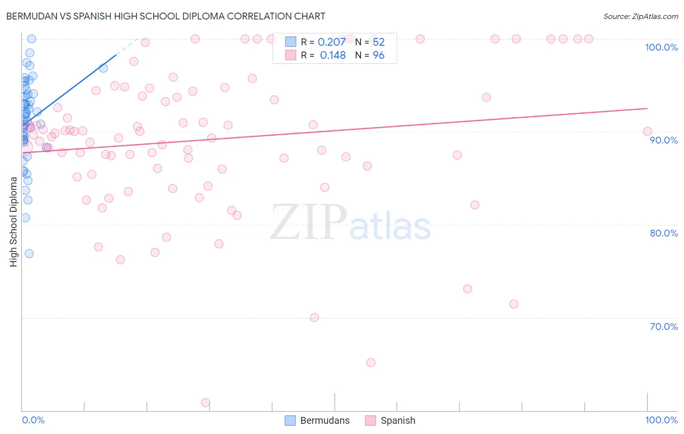 Bermudan vs Spanish High School Diploma