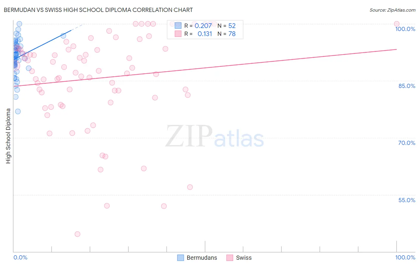 Bermudan vs Swiss High School Diploma