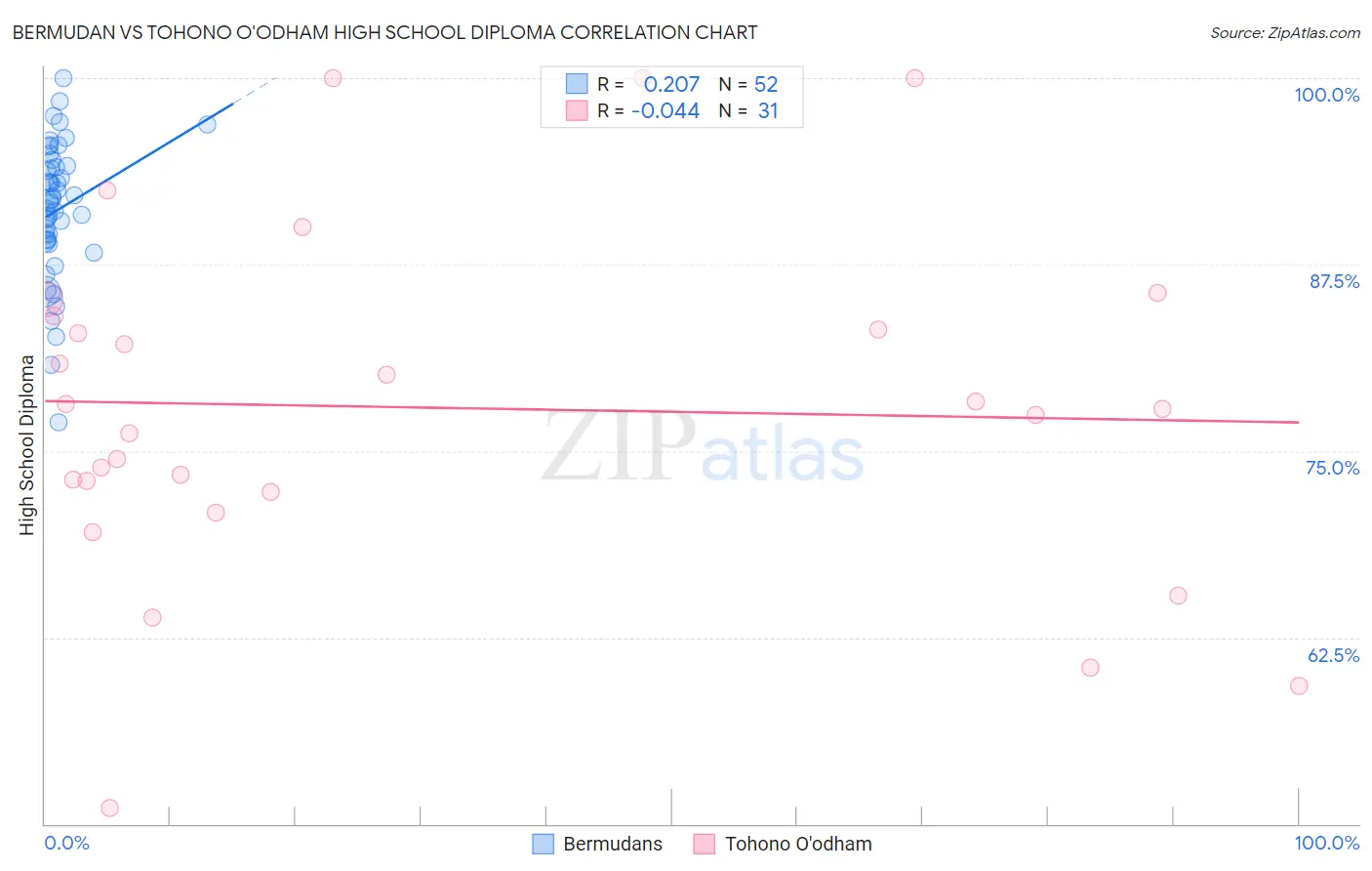 Bermudan vs Tohono O'odham High School Diploma