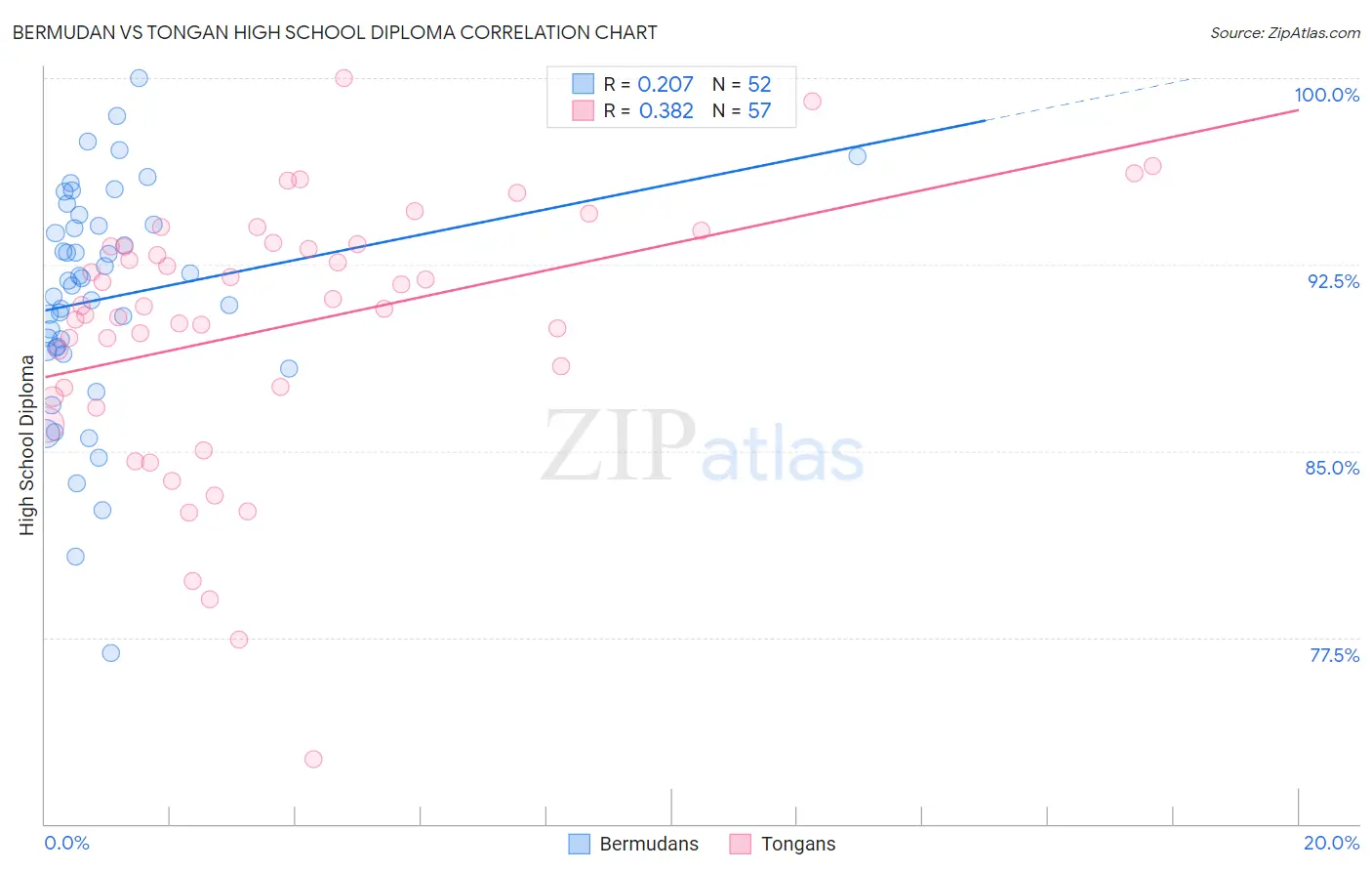 Bermudan vs Tongan High School Diploma