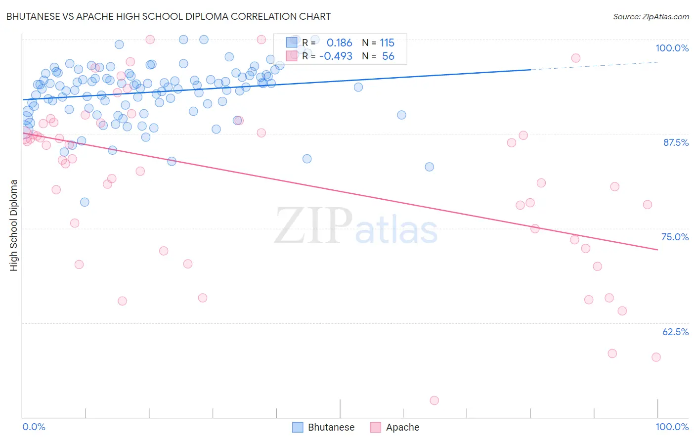 Bhutanese vs Apache High School Diploma