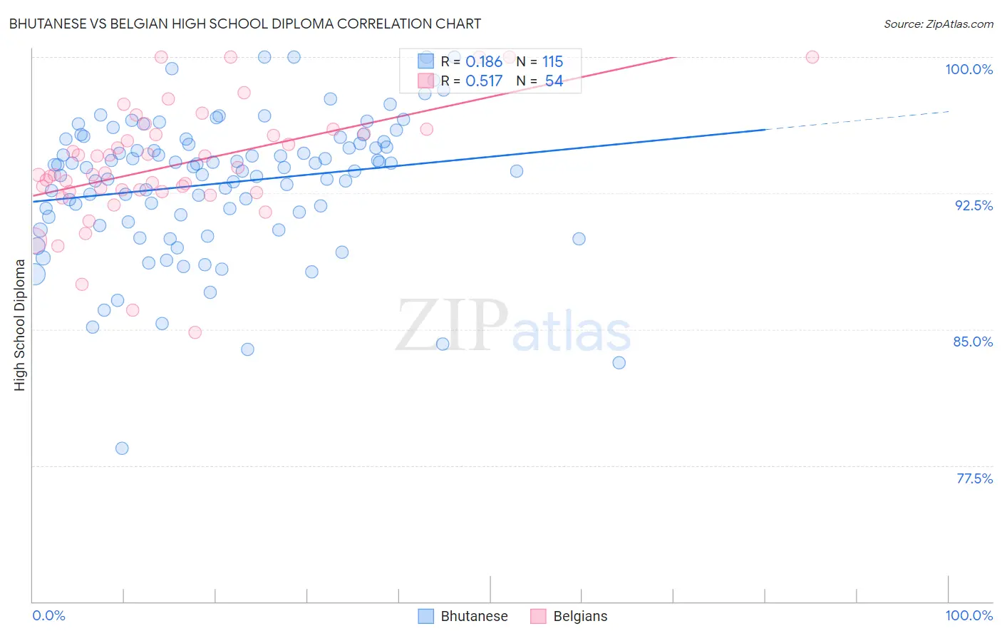 Bhutanese vs Belgian High School Diploma