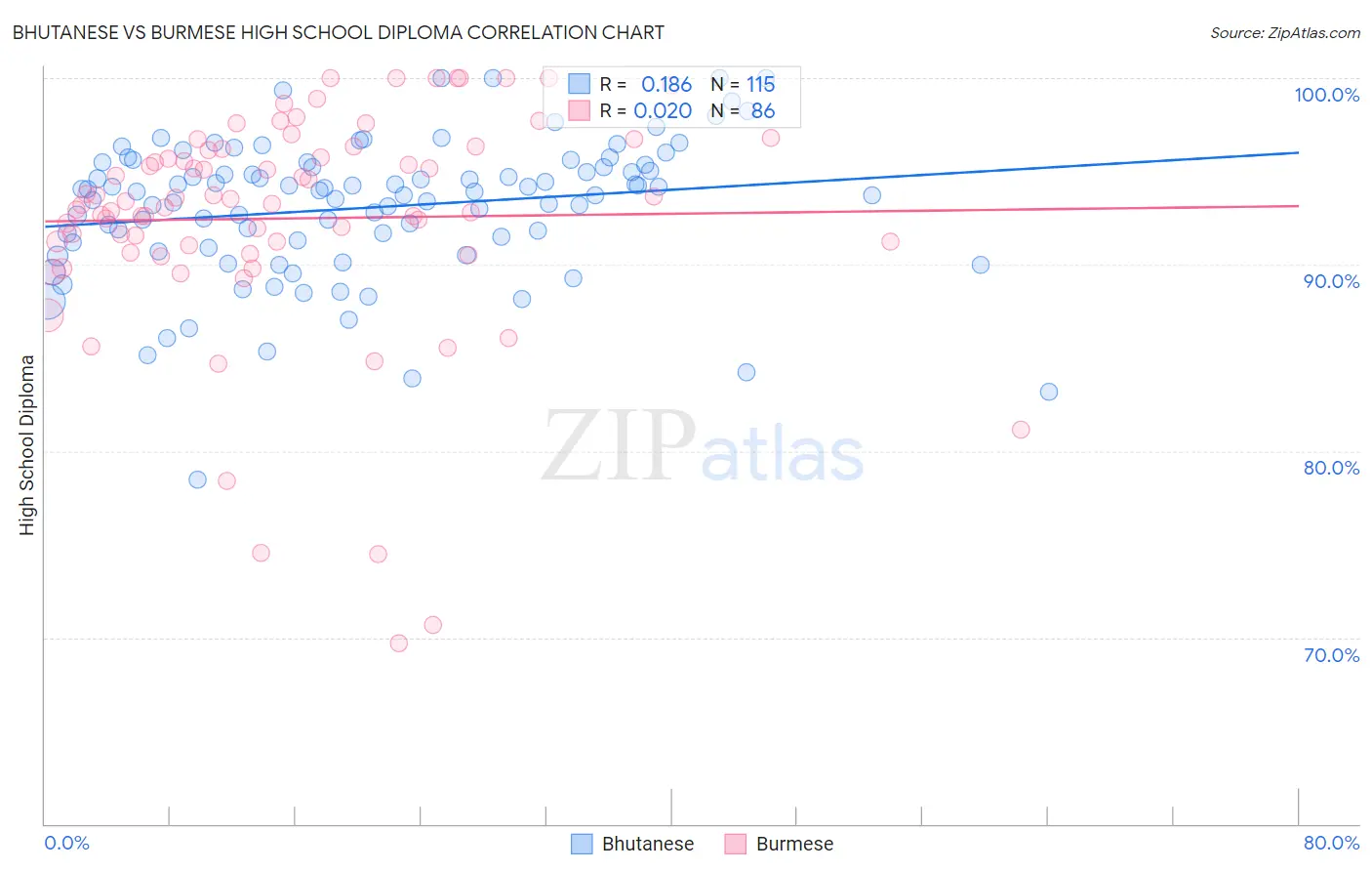 Bhutanese vs Burmese High School Diploma