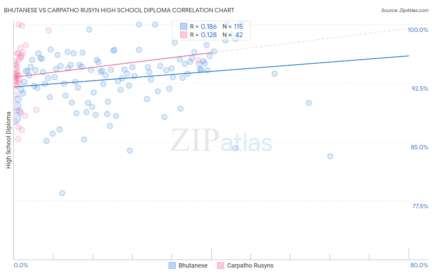 Bhutanese vs Carpatho Rusyn High School Diploma